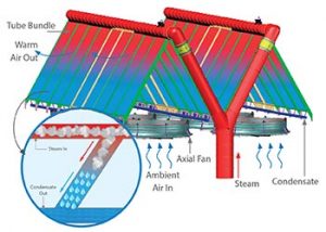 Air Cooled Condenser - Thermax